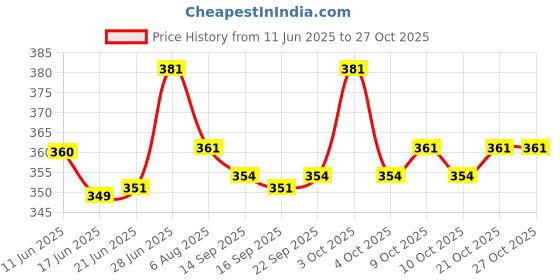 flipkart.com pentapatch EYE PATCH SENIOR Adhesive Band Aid pentapatch Price History Graph from 11 Jun 2025 to 27 Oct 2025