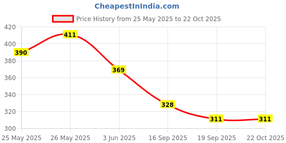 flipkart.com huzurlu Eye Patches for Dark Circles , Eye Treatment Products, Dark Circles Treatment huzurlu Price History Graph from 25 May 2025 to 21 Oct 2025
