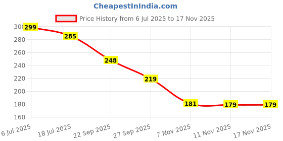 flipkart.com vendify Eye Patches for Dark Circles with 24k Gold, Eye Cooling Gel Pads vendify Price History Graph from 6 Jul 2025 to 15 Nov 2025