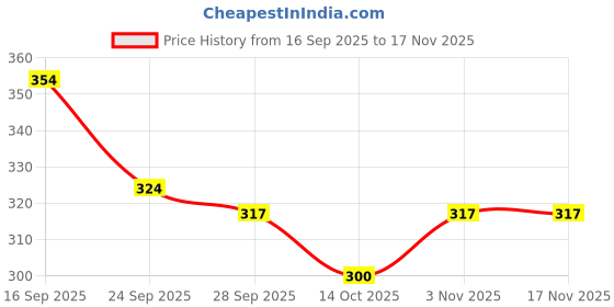 flipkart.com darving Eye Patches for Eye Care Sheet Masks Dark Circle Remover darving Price History Graph from 16 Sep 2025 to 16 Nov 2025