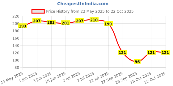 flipkart.com lacasa beauty care Eye Patches Remove Dark Circles Moisturizing Eye Mask lacasa beauty care Price History Graph from 23 May 2025 to 22 Oct 2025