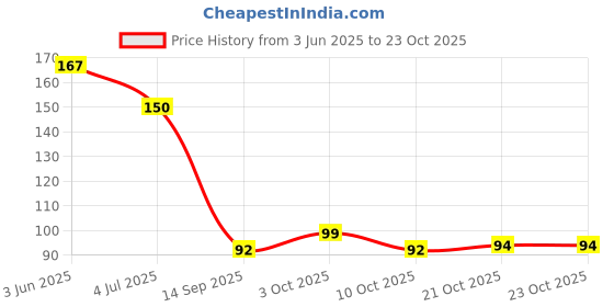 flipkart.com infinity deal Eye Patches, Sleeping Cool Pad Suitable JSD=1 All Family Members infinity deal Price History Graph from 3 Jun 2025 to 22 Oct 2025