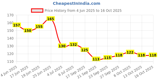 flipkart.com eyetex dazller Eye pencil eyetex dazller Price History Graph from 4 Jun 2025 to 16 Oct 2025