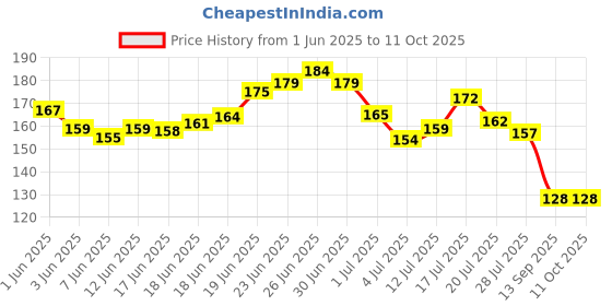 flipkart.com glam21 Eye Poppers Matte Eyeliner Intense Pigment Smudge & Waterproof Color Pen Style 0.55 g glam21 Price History Graph from 1 Jun 2025 to 11 Oct 2025