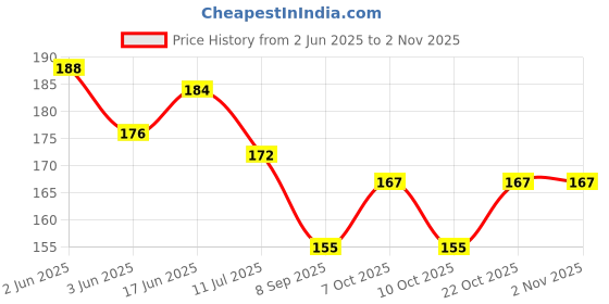 flipkart.com macvl5 eye protection plug in wall type indoor mini LED night light for baby sleeping Night Lamp macvl5 Price History Graph from 2 Jun 2025 to 2 Nov 2025