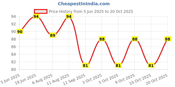 flipkart.com quantum retail Eye Protection Safety Goggles Glasses Anti-Droplets Protective Eyeglass with Clear Polycarbonate Lens (SG-QR4-Pack1) Power Tool, Welding, Laboratory, Blowtorch, Wood-working Safety Goggle quantum retail Price History Graph from 5 Jun 2025 to 19 Oct 2025