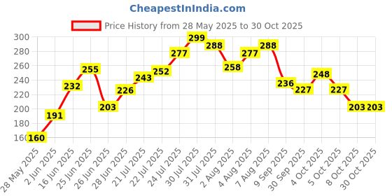 flipkart.com twixxle Eye Protection Student Study Reading Dimmer Desk Lamp-1QA Study Lamp twixxle Price History Graph from 28 May 2025 to 29 Oct 2025