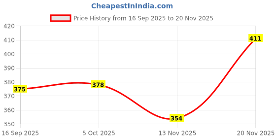 flipkart.com wundervox Eye Protection Student Study Rechargeable Led Table Lamps-DE3 Table Lamp wundervox Price History Graph from 16 Sep 2025 to 20 Nov 2025
