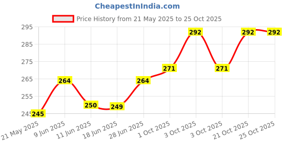 flipkart.com ramya beauty care Eye safaty Anti Scratch UV Protective Goggle Mask Face & Eyewear Windproof Goggle Mask Anti Scratch UV Protective Face & Eyewear Windproof Blowtorch, Power Tool, Welding, Wood-workingSafety Goggle ramya beauty care Price History Graph from 21 May 2025 to 25 Oct 2025
