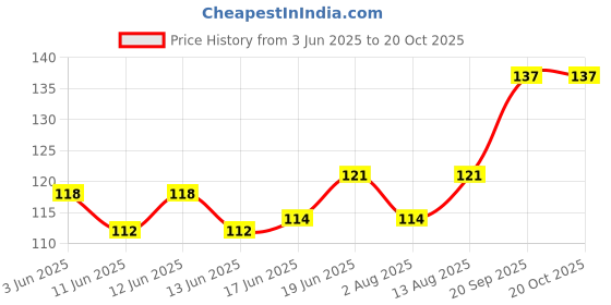 flipkart.com buwch Eye safety goggles full cover safety goggle for experimental research, dust protection and for virus protection Laboratory, Power Tool, Wood-working Safety Goggle buwch Price History Graph from 3 Jun 2025 to 19 Oct 2025
