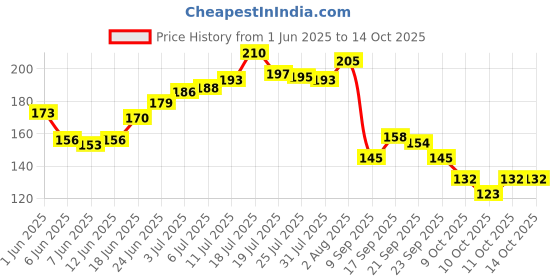 flipkart.com glam21 Eye Seduction Smudge Proof Autoliner Kajal Long Lasting Intense Matte Finish glam21 Price History Graph from 1 Jun 2025 to 14 Oct 2025