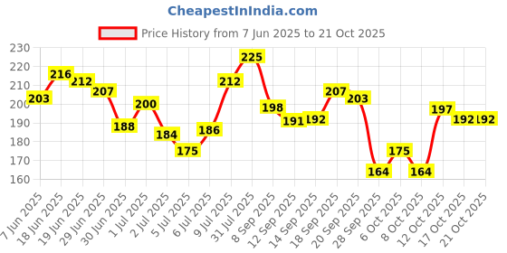 flipkart.com dazller eterna Eye Sensation Gel Eyeliner, Matte Black, Smudge-proof,Water-resistant, QuickDry, 3 g dazller eterna Price History Graph from 7 Jun 2025 to 21 Oct 2025