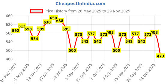 flipkart.com cosmoq eye serum cosmoq Price History Graph from 26 May 2025 to 29 Nov 2025
