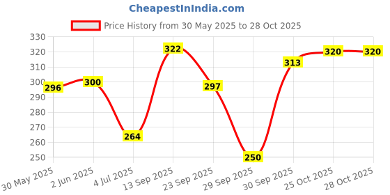 flipkart.com xiiaa Eye Serum Patches xiiaa Price History Graph from 30 May 2025 to 28 Oct 2025