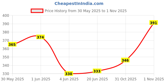 flipkart.com ads Eye shadow glitter shimmer powder 36 colors ads Price History Graph from 30 May 2025 to 31 Oct 2025