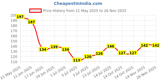 flipkart.com skinplus Eye Shadow Palette , The 18K sPalette 9 g (Gold) 9 g skinplus Price History Graph from 21 May 2025 to 25 Nov 2025
