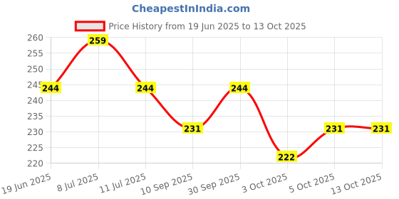 flipkart.com reimichi Eye Shadow Palette with shimmer and matte 13 g reimichi Price History Graph from 19 Jun 2025 to 13 Oct 2025