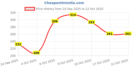 flipkart.com swiss beauty Eye Sparkle Sketch Liner 0.6 g swiss beauty Price History Graph from 24 Sep 2025 to 22 Oct 2025