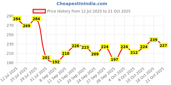 flipkart.com swiss beauty Eye Sparkle Sketch Liner 0.6 g swiss beauty Price History Graph from 12 Jul 2025 to 21 Oct 2025