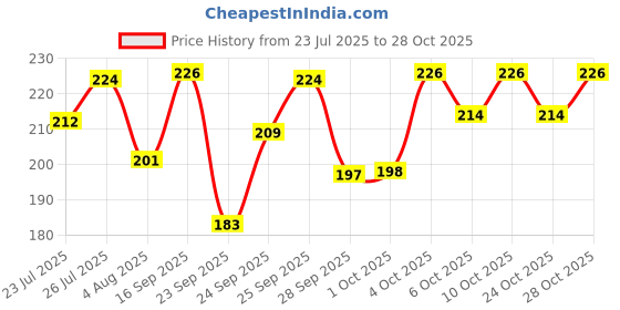 flipkart.com swiss beauty Eye Sparkle Sketch Liner 0.6 g swiss beauty Price History Graph from 23 Jul 2025 to 28 Oct 2025