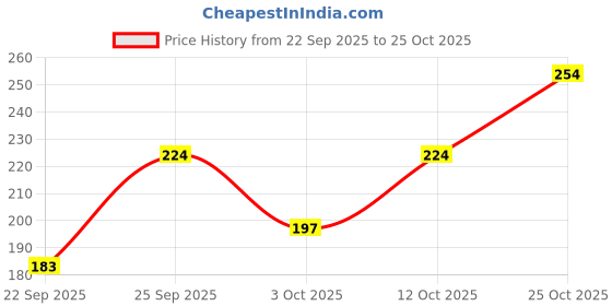 flipkart.com swiss beauty Eye Sparkle Sketch Liner 0.6 g swiss beauty Price History Graph from 22 Sep 2025 to 25 Oct 2025