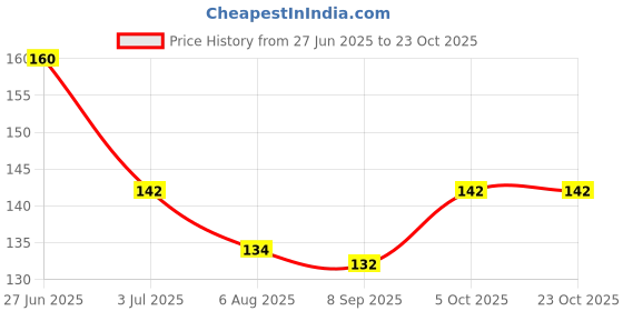 flipkart.com eszazx Eye-ssential Mask with Flexible Gel Beads for Hot Cold Therapy eszazx Price History Graph from 27 Jun 2025 to 22 Oct 2025
