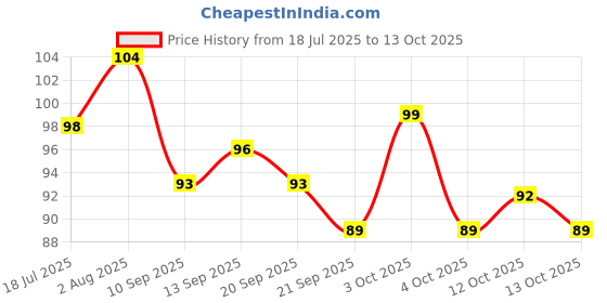 flipkart.com lacasa beauty care Eye Stencils Makeup Aid Tool, Eyeshadow, Eyeliner Applicator Tool for Makeup Eyebrow Stencil lacasa beauty care Price History Graph from 18 Jul 2025 to 13 Oct 2025