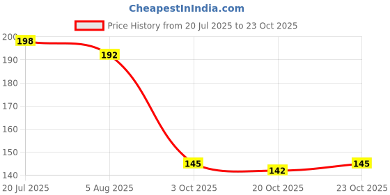 flipkart.com music flower Eye Studio 24 hours Long Wear Gel Eyeliner black and brown 3 g music flower Price History Graph from 20 Jul 2025 to 23 Oct 2025