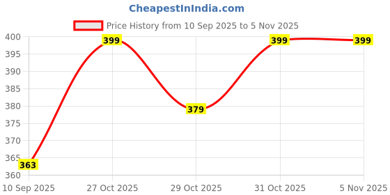 flipkart.com uni-ball Eye UB 150 Ball Pen | Comfortable Grip | For School & Office | Roller Ball Pen uni-ball Price History Graph from 10 Sep 2025 to 3 Nov 2025