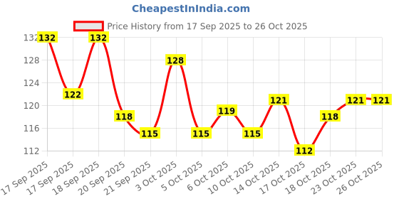 flipkart.com mitrolia Eye Wash Cup for Eye Wash with Air Valve mitrolia Price History Graph from 17 Sep 2025 to 23 Oct 2025