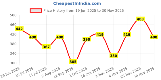 flipkart.com EYEANDTRY Colorblock Men Wind Cheater Price History Graph from 19 Jun 2025 to 30 Nov 2025