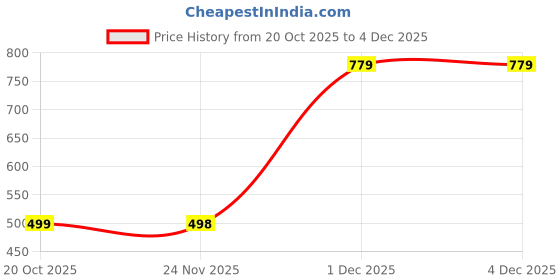 flipkart.com EYEANDTRY Colorblock Men Wind Cheater Price History Graph from 20 Oct 2025 to 2 Dec 2025