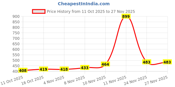 flipkart.com EYEANDTRY JK04 Colorblock Men Wind Cheater Price History Graph from 11 Oct 2025 to 24 Nov 2025