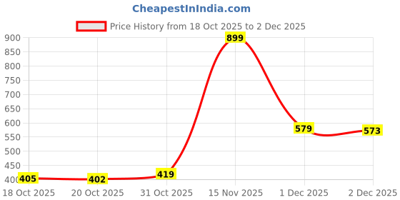 flipkart.com EYEANDTRY JK04 Colorblock Men Wind Cheater Price History Graph from 18 Oct 2025 to 1 Dec 2025
