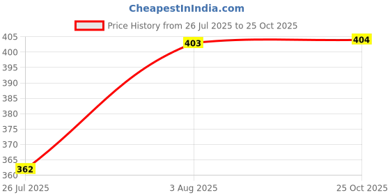 flipkart.com EYEANDTRY Men Wind Cheater Price History Graph from 26 Jul 2025 to 25 Oct 2025