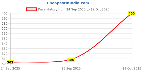 flipkart.com EYEANDTRY Men Wind Cheater Price History Graph from 24 Sep 2025 to 19 Oct 2025