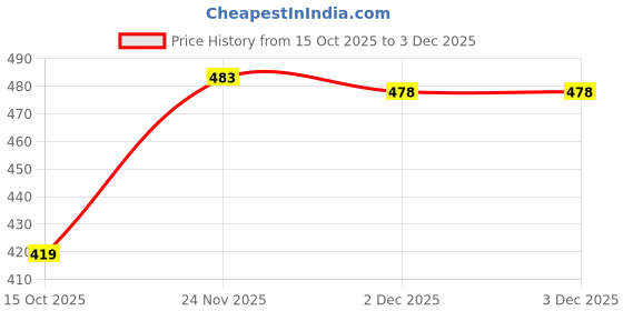 flipkart.com EYEANDTRY Men Wind Cheater Price History Graph from 15 Oct 2025 to 2 Dec 2025