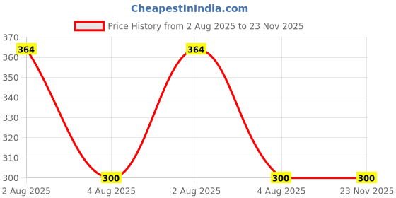 flipkart.com eyeandtry Text Print Single Hooded Baby Blanket for AC Room eyeandtry Price History Graph from 2 Aug 2025 to 23 Nov 2025