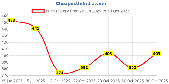 flipkart.com zeaxon Eyebliss Under Eye Cream 15GM zeaxon Price History Graph from 26 Jun 2025 to 30 Oct 2025