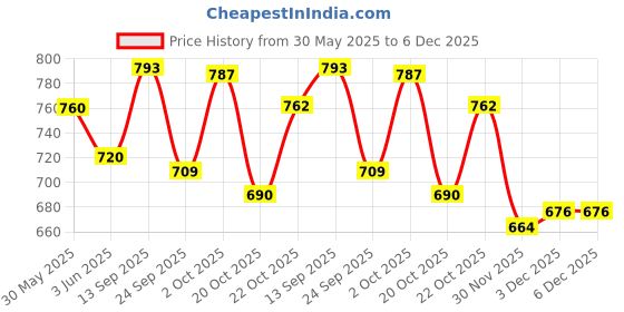 flipkart.com eyebliss Under Eye Cream 30gm|Combats Dark Circle and Revitalises the Skin eyebliss Price History Graph from 30 May 2025 to 6 Dec 2025