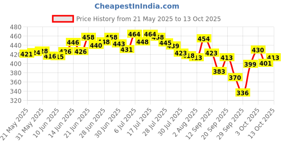 flipkart.com eyebliss under eye cream for dark circles eyebliss Price History Graph from 21 May 2025 to 13 Oct 2025
