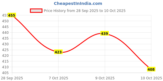 flipkart.com eyebliss Under Eye Cream | Reduces Dark Circles & Puffiness | 15 g eyebliss Price History Graph from 28 Sep 2025 to 10 Oct 2025