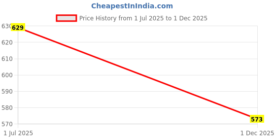 flipkart.com eyebogler Men Cargos eyebogler Price History Graph from 1 Jul 2025 to 1 Dec 2025