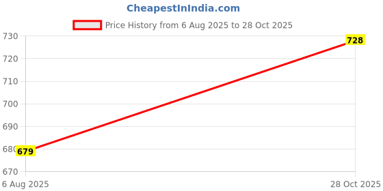 flipkart.com eyebogler Men Cargos eyebogler Price History Graph from 6 Aug 2025 to 28 Oct 2025