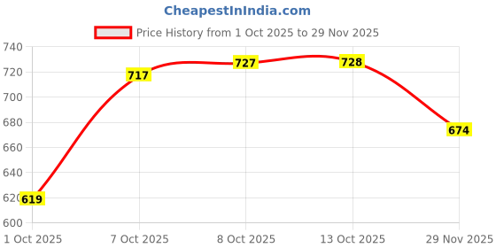 flipkart.com eyebogler Men Cargos eyebogler Price History Graph from 1 Oct 2025 to 29 Nov 2025