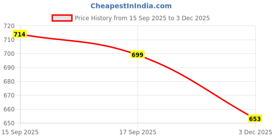 flipkart.com eyebogler Men Cargos eyebogler Price History Graph from 15 Sep 2025 to 3 Dec 2025