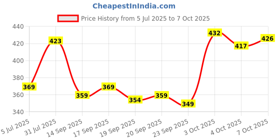 flipkart.com eyebogler Men Full Sleeve Graphic Print Sweatshirt eyebogler Price History Graph from 5 Jul 2025 to 7 Oct 2025
