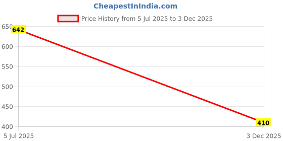 flipkart.com eyebogler Men Oversized Fit Solid Hood Collar Casual Shirt eyebogler Price History Graph from 5 Jul 2025 to 3 Dec 2025