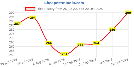 flipkart.com eyebogler Men Printed Polo Neck Polyester Black T-Shirt eyebogler Price History Graph from 26 Jun 2025 to 20 Oct 2025