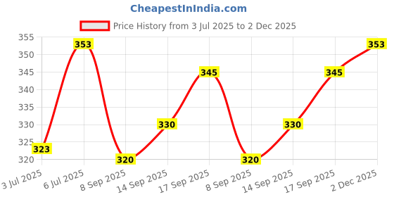 flipkart.com eyebogler Men Regular Fit Self Design Spread Collar Casual Shirt eyebogler Price History Graph from 3 Jul 2025 to 2 Dec 2025